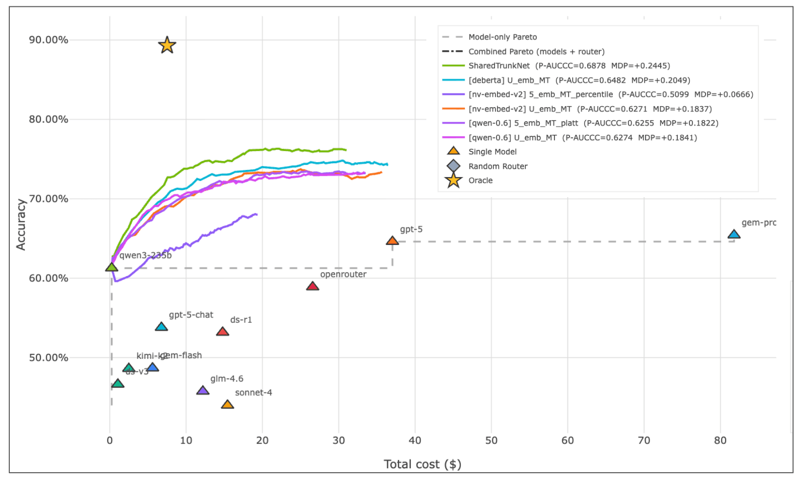 LLM Router | Predicting Model Failure